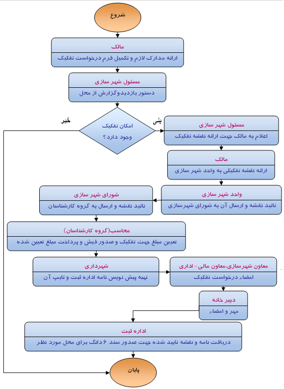 شهرداری گندمان