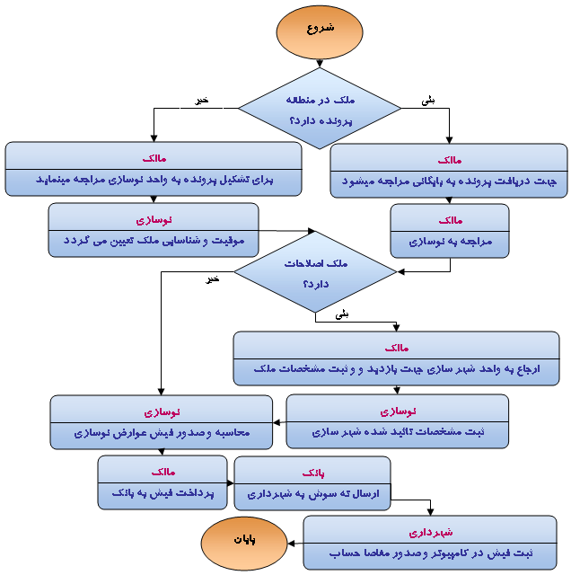 شهرداری گندمان