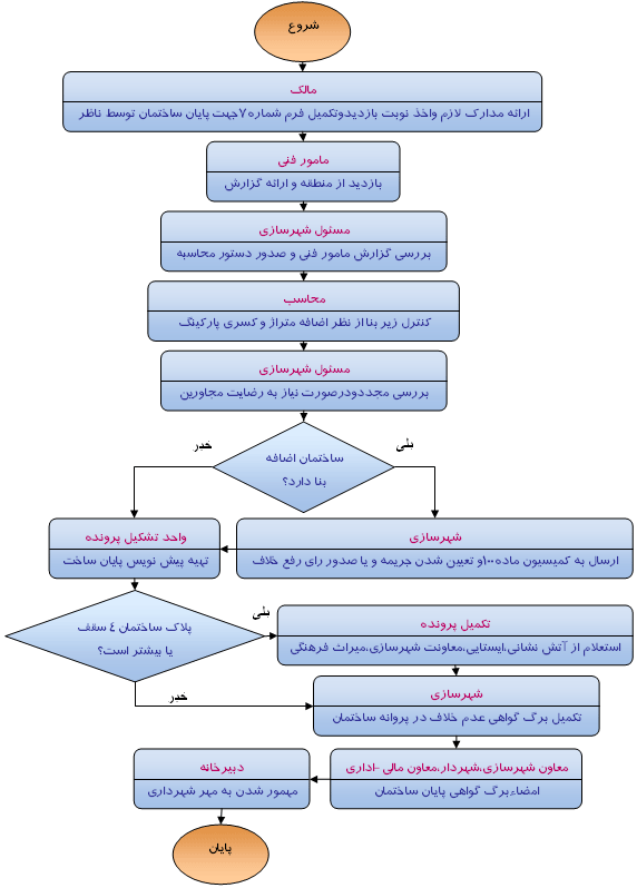 شهرداری گندمان