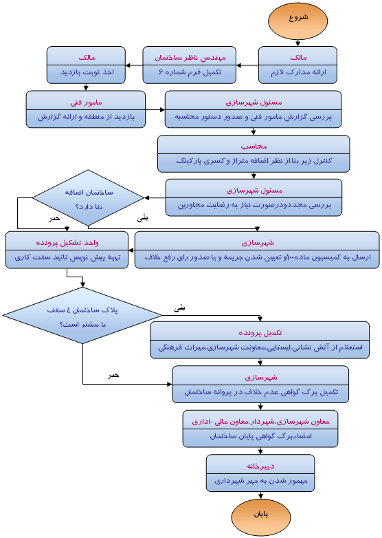 شهرداری گندمان